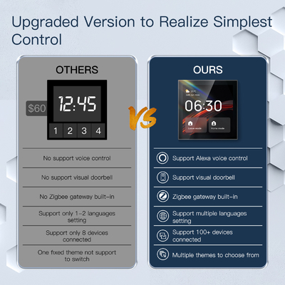 Glomarket Tuya Smart 4-Zoll Multi-Funktion Touch-Bildschirm-Steuerung Alexa Stimme Zigbee Zentralsteuerung